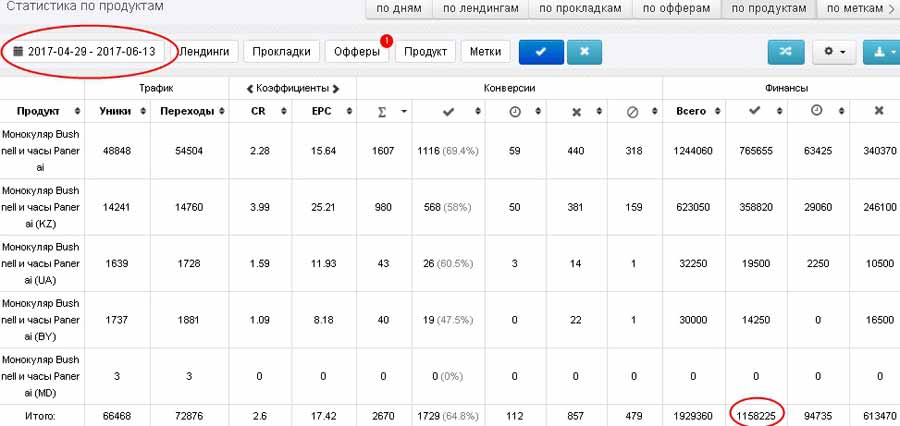 CPA кейс заработок 733500 р на оффере "монокуляр" с таргета Инстаграма